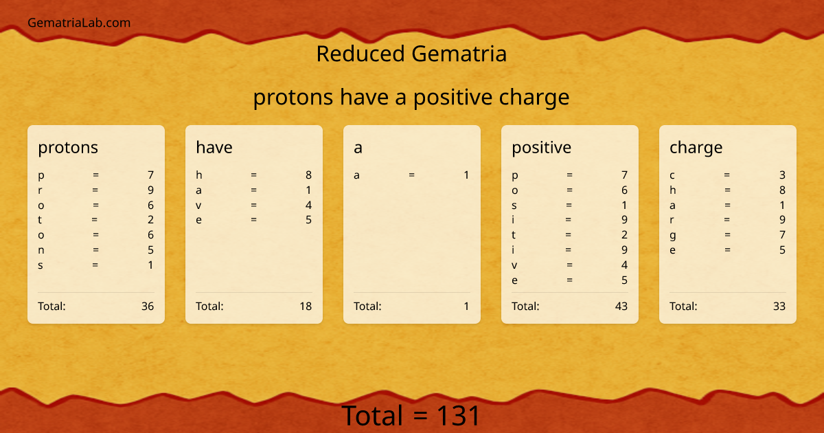 protons have a positive charge in reduced Gematria